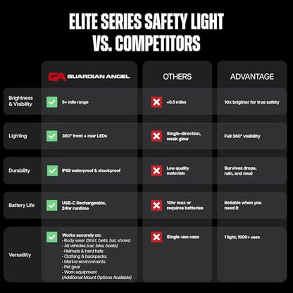 Guardian Angel Elite Series Safety Light, Beacon Device (White Front & White Rear) Rechargeable, Magnetic, Hands-Free Wearable & Mountable LED Flashlight for Industrial PPE, Boat Signal & Mechanics - color: White / White, size: 1-Pack